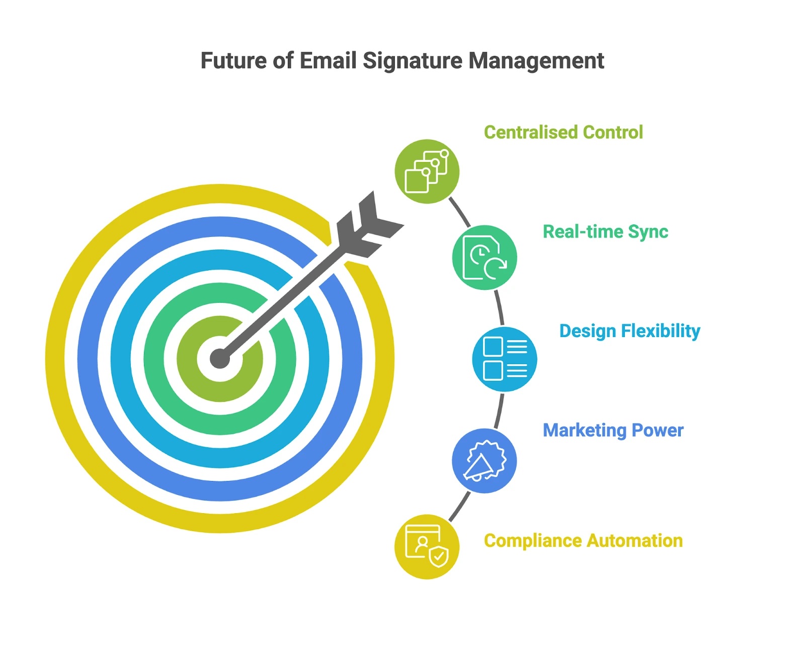 Rocketseed article visual about centrally managed email signatures and Microsoft 365 consistency