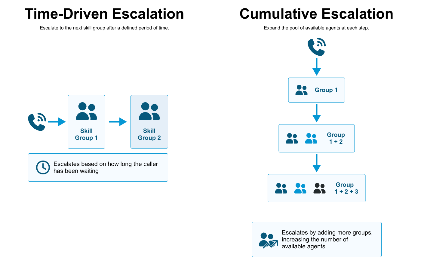 3CX queue escalation routing concept