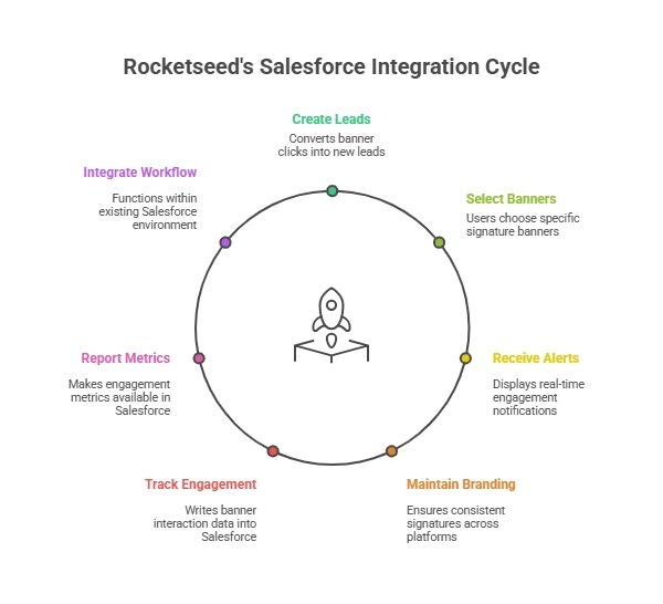 Diagram showing how CRM-connected email signature engagement can feed sales follow-up workflows