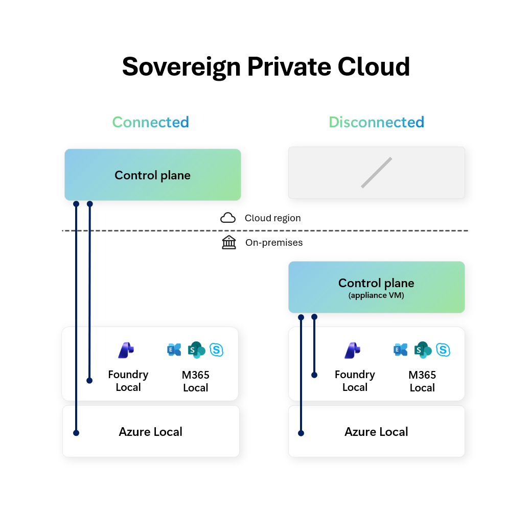 Microsoft diagram showing Sovereign Private Cloud with Azure Local, Microsoft 365 Local, and Foundry Local