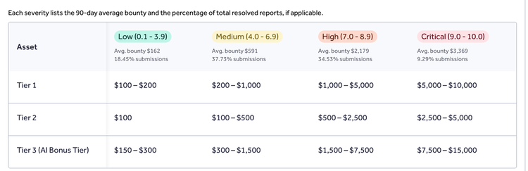Adobe AI security research bounty rewards summary diagram