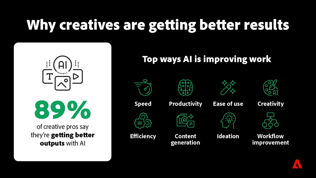 Adobe survey visual showing why creatives are getting better results with AI