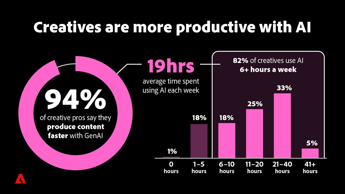 Adobe survey visual showing creatives are more productive with AI