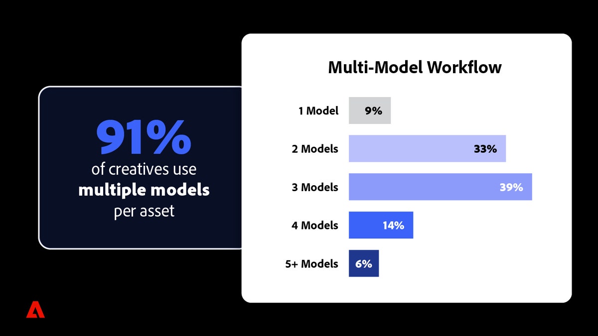 Adobe survey visual about creatives using multiple AI models per asset