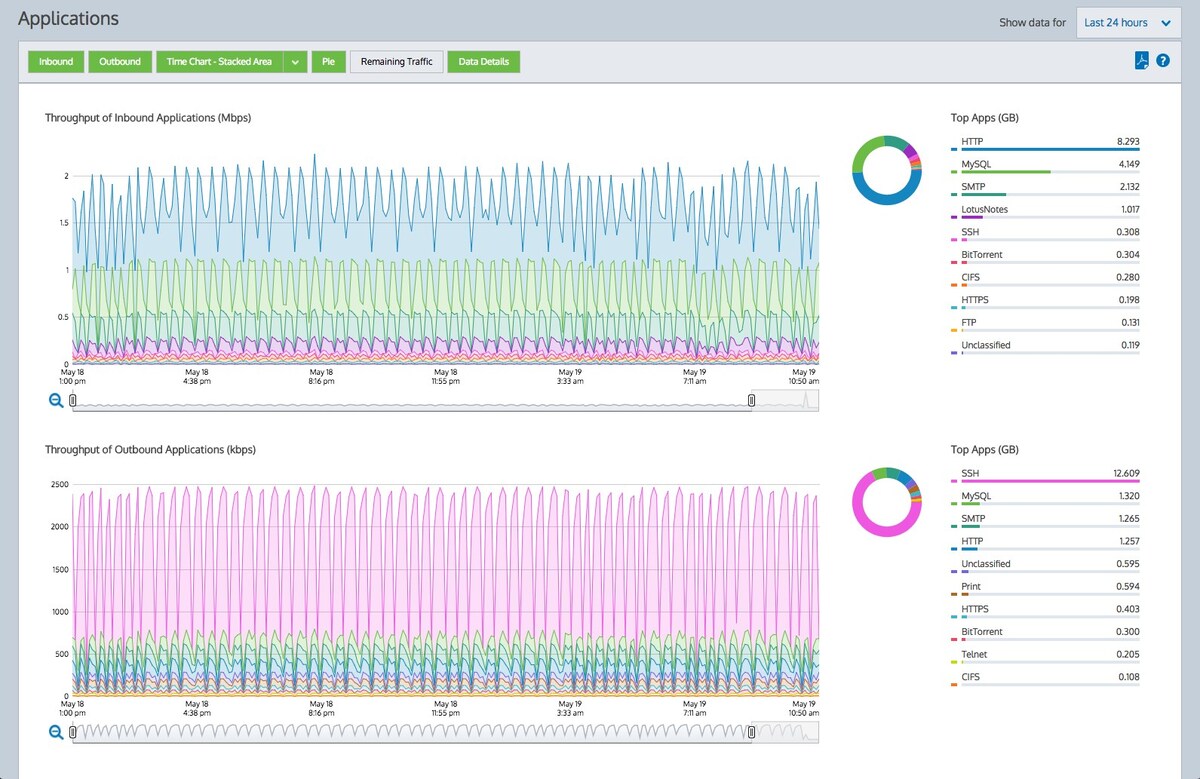 Interactive analytics view in GFI ClearView