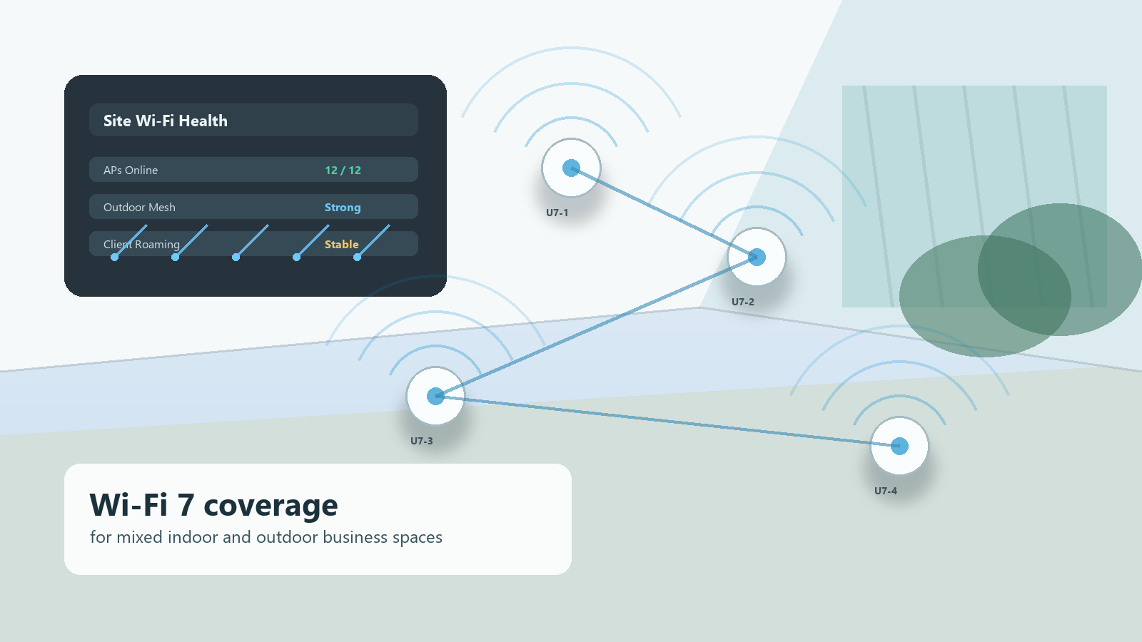 Custom generated image of a managed business Wi-Fi 7 mesh deployment with indoor and outdoor coverage monitoring