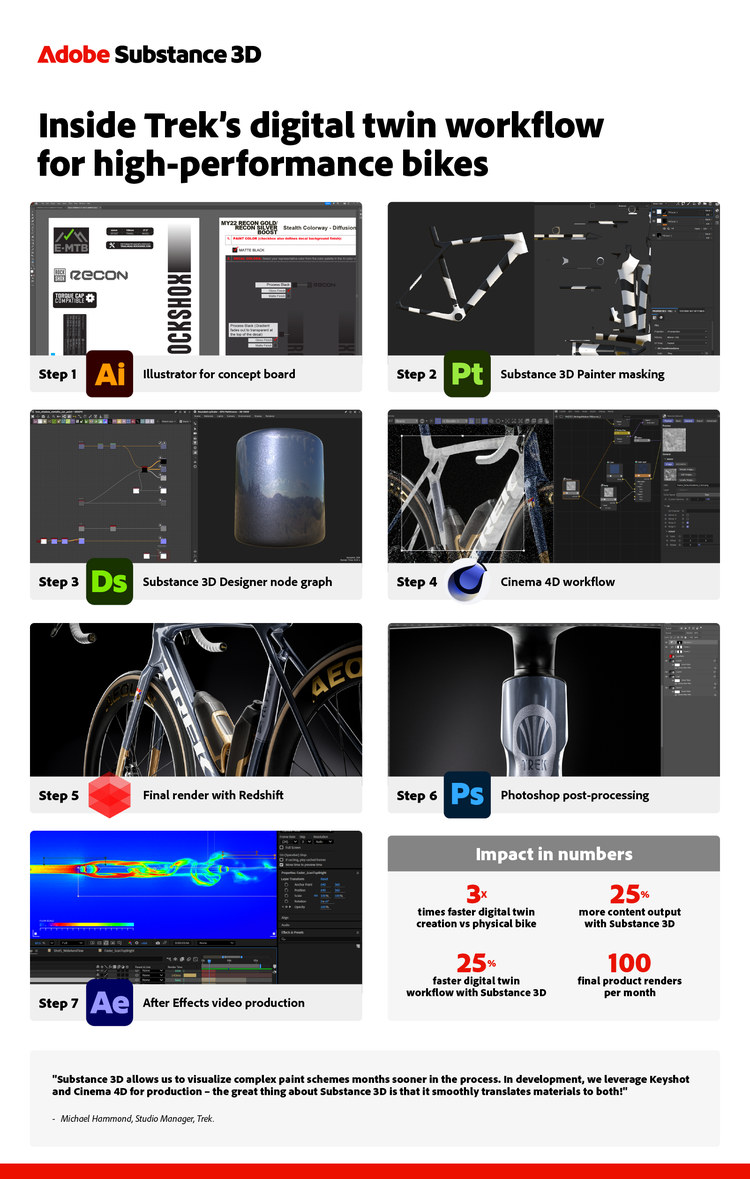 Adobe Substance 3D digital twin workflow diagram showing design, masking, rendering, and post-production steps