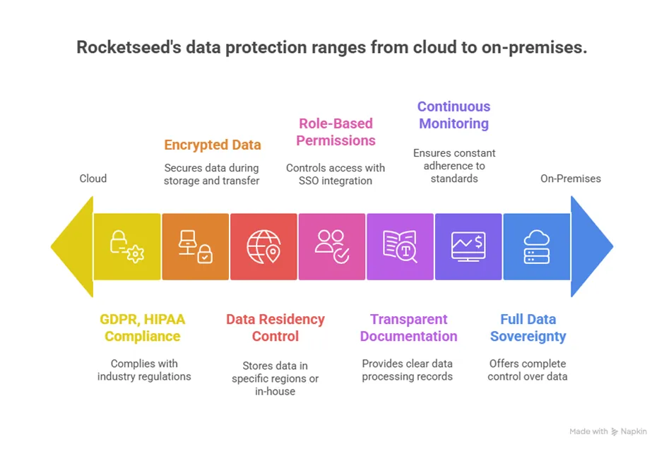 Rocketseed data protection range from cloud to on-premises
