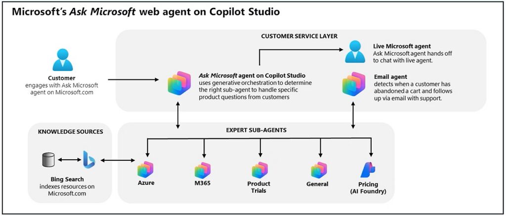Diagram showing one Copilot Studio agent coordinating with several expert sub-agents and knowledge sources