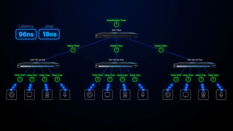 Ubiquiti diagram showing EAV switches coordinating timing across AV endpoints