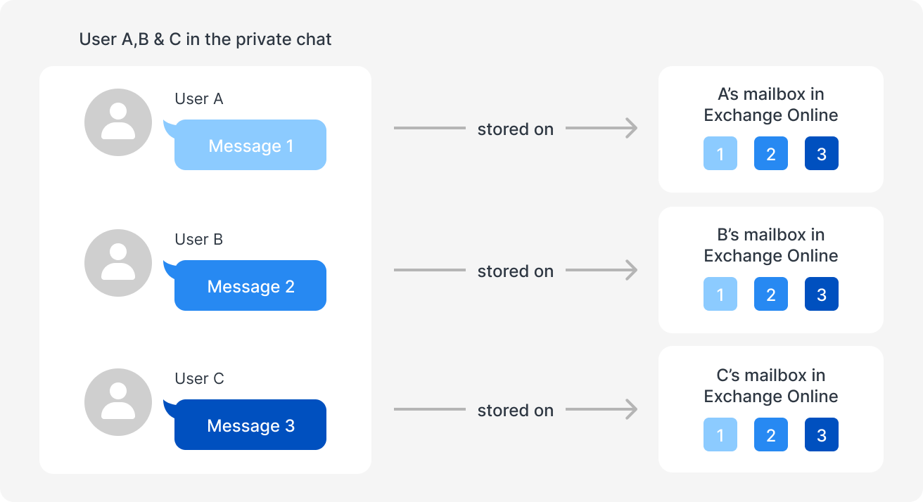Diagram showing Microsoft Teams private chat backup data spread across participant mailboxes