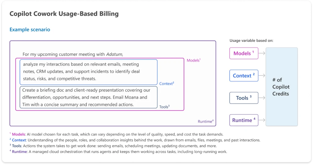 Microsoft diagram showing Copilot Cowork usage-based billing inputs