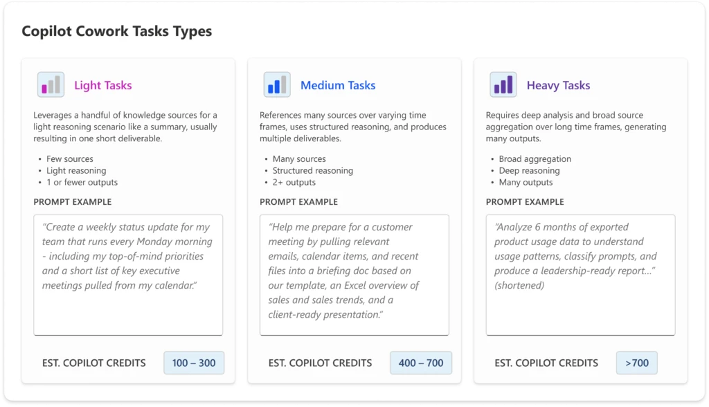 Microsoft infographic showing light, medium, and heavy Copilot Cowork task types