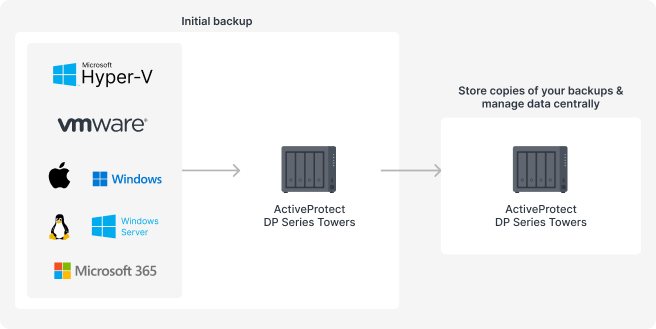 Synology ActiveProtect branch office backup deployment diagram