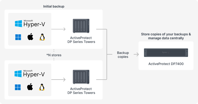 Synology ActiveProtect retail and chain store backup deployment diagram