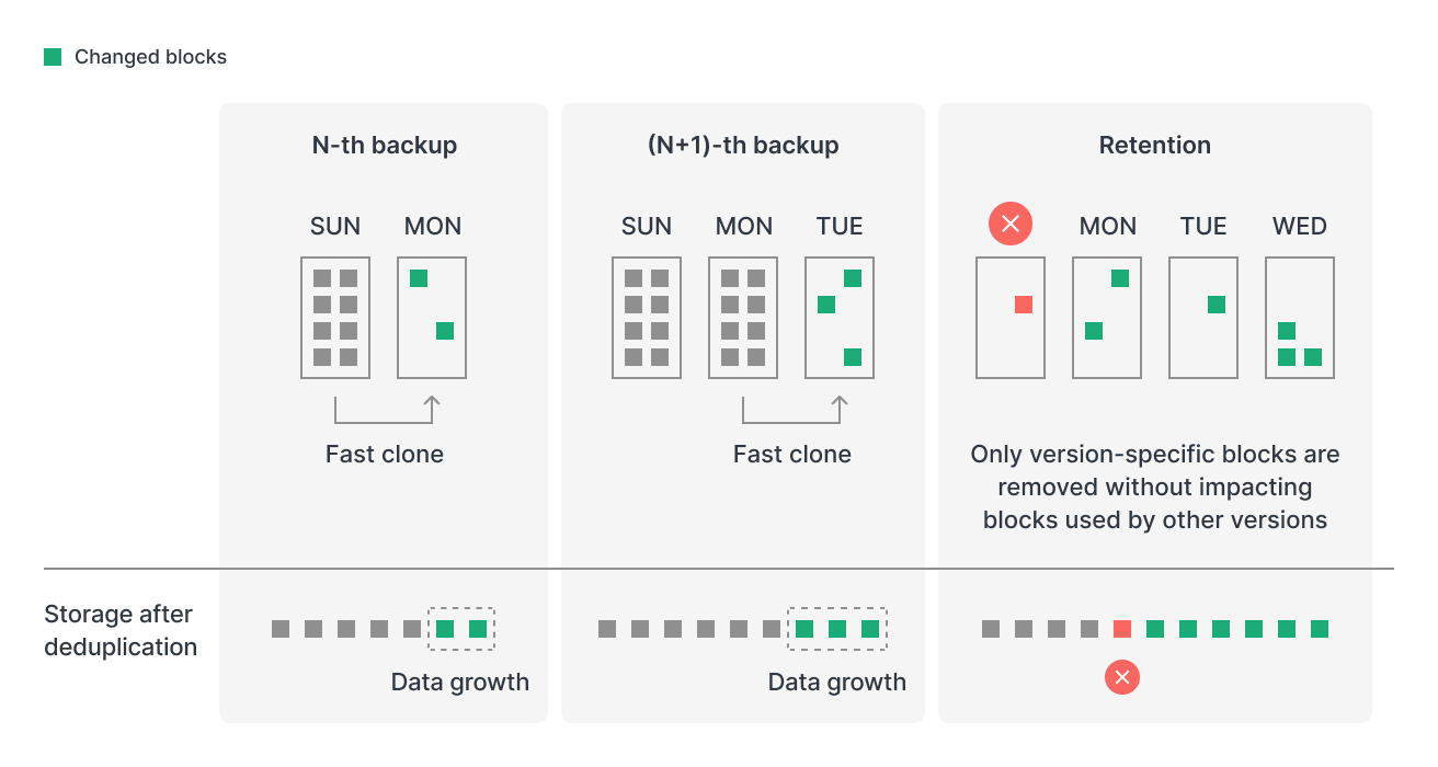 Synology ActiveProtect Changed Block Tracking (CBT) mechanism