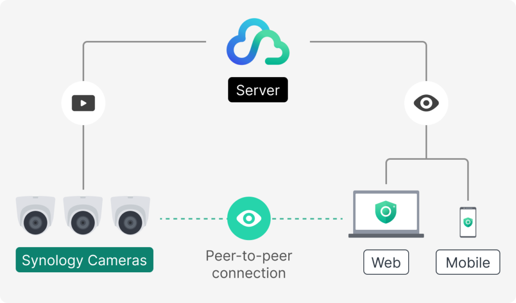 Reducing bandwidth requirements at the architectural and system level
