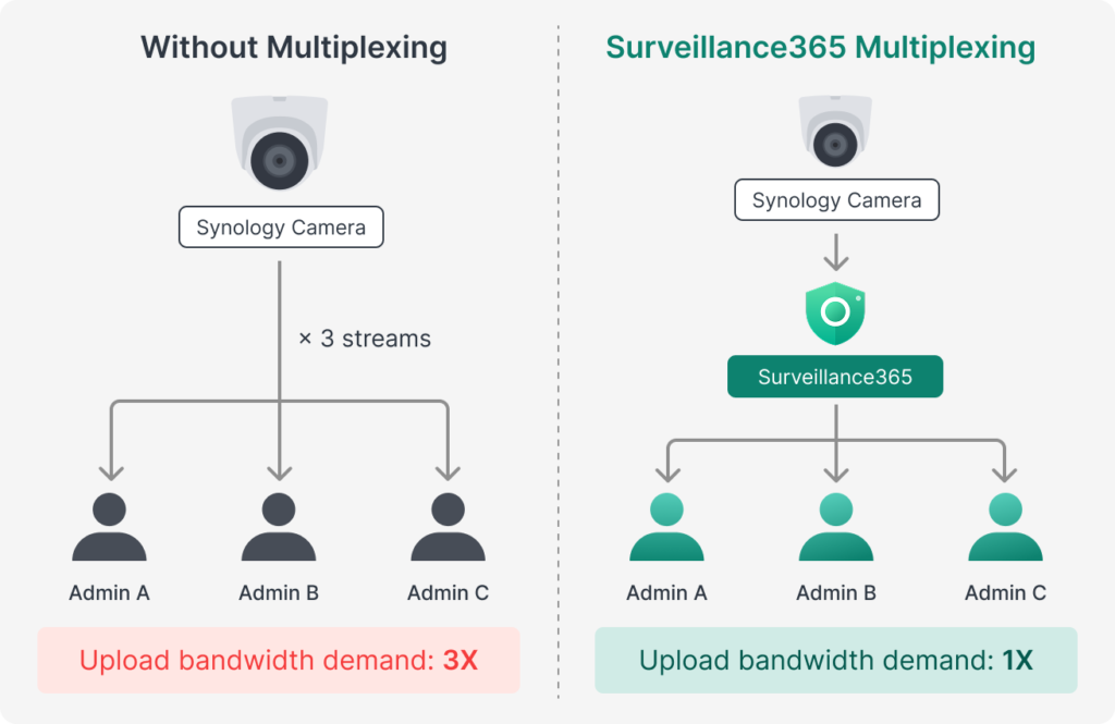 Smart traffic distribution and thumbnail technology