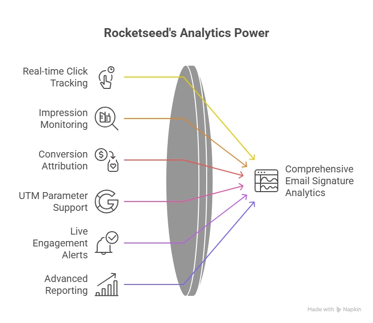 A diagram showing Rocketseed Email Signature Software's analytical capabilitites
