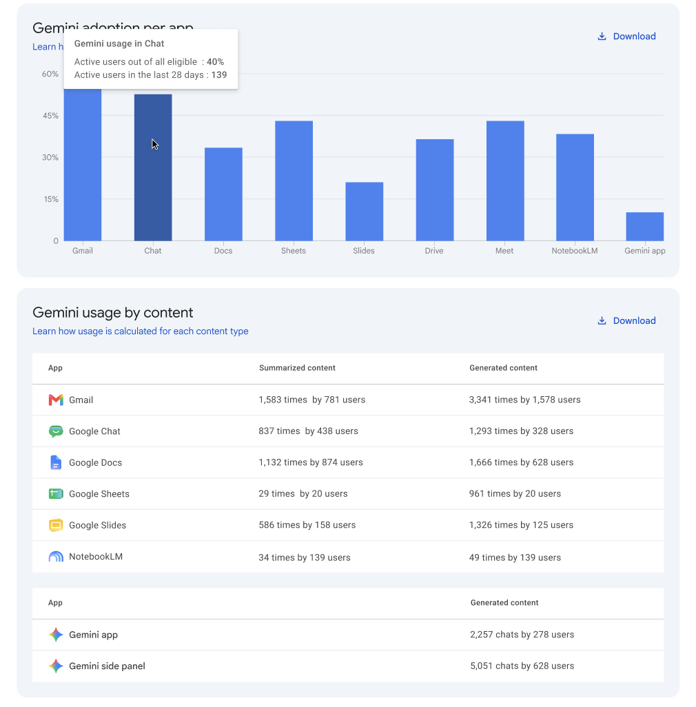Gemini Chat usage metrics dashboard