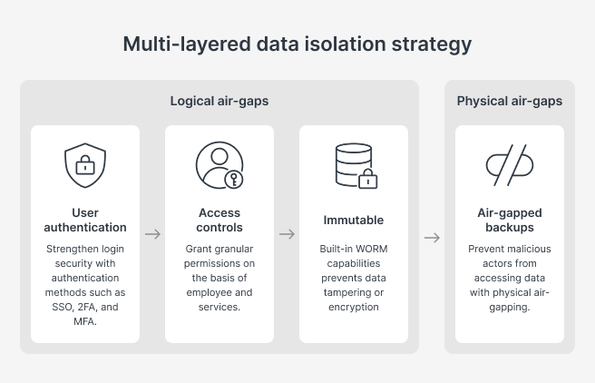 ActiveProtect's three-layer data isolation approach showing authentication, access controls, and immutability