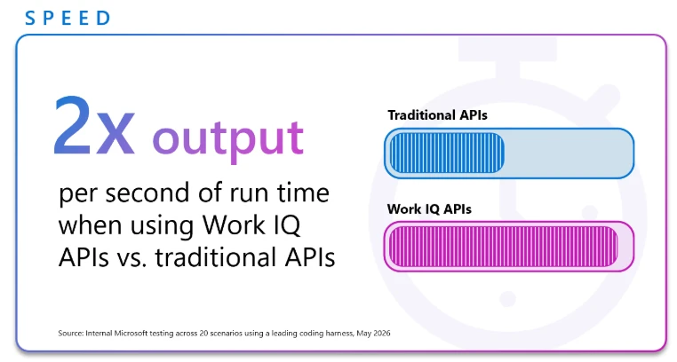 Comparison chart showing Work IQ APIs process two times faster than traditional APIs