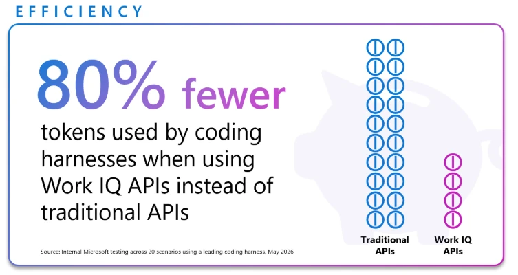 Infographic showing Work IQ APIs use 80% fewer tokens than traditional APIs