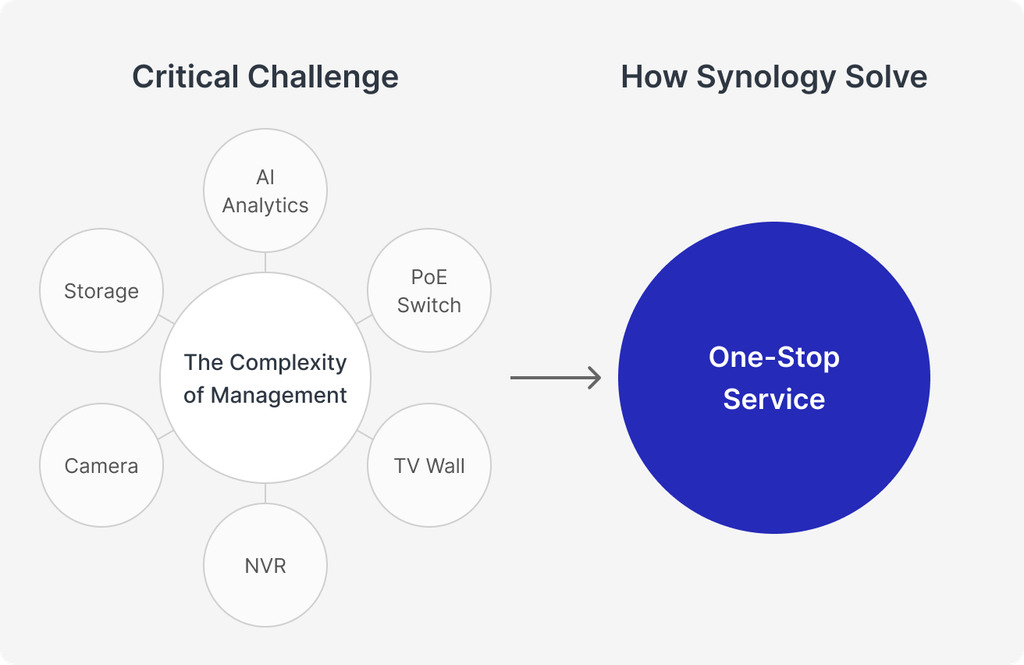 Synology Central Management System interface for multi-site surveillance oversight